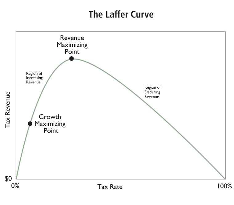 [laffer curve]