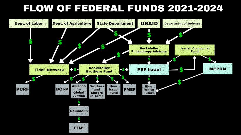[Routes of tax dollars to terror groups]